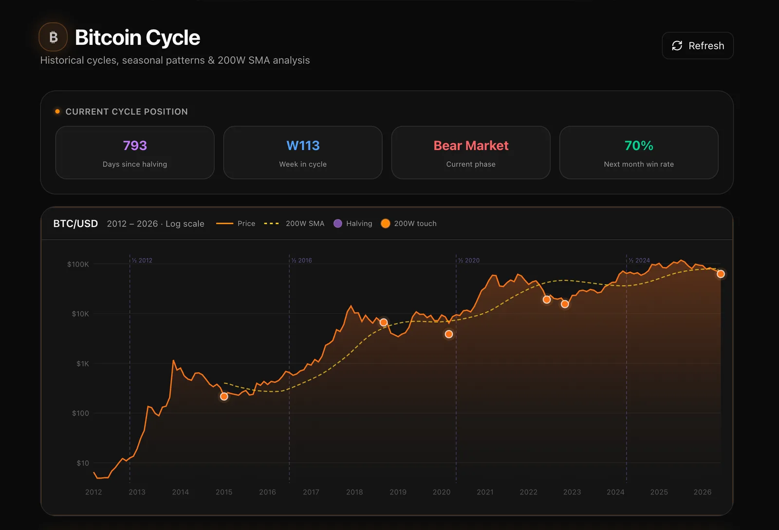 NeuroTrader Bitcoin Cycle indicator: 793 days since halving, week 113, Bear Market phase, 70% next-month win-rate, BTC/USD log chart 2012β2026 with the 200W SMA and touch points