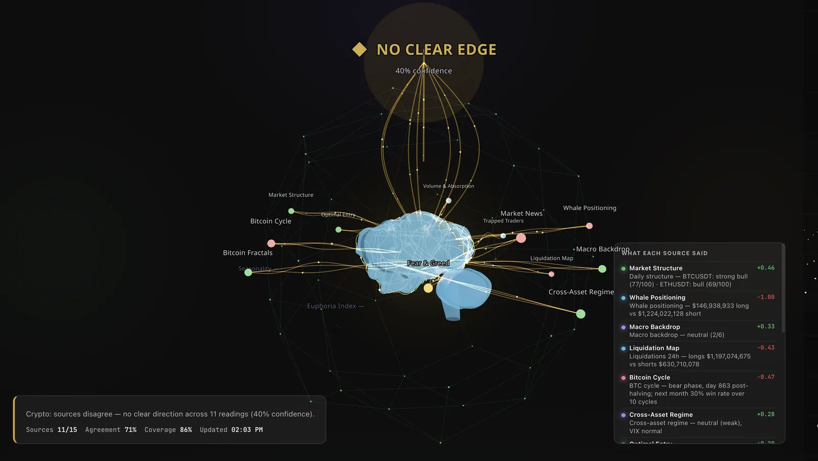 Brain Forecast on crypto: a NO CLEAR EDGE verdict at 40% confidence, 11 of 15 sources, 71% agreement, with the What each source said panel listing every reading