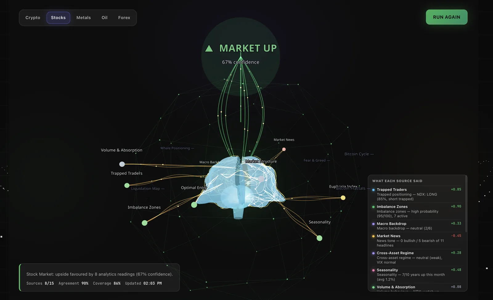 NeuroTrader Brain Forecast showing a MARKET UP verdict for the stock market at 67% confidence, 8 of 15 sources, 90% agreement, 86% coverage