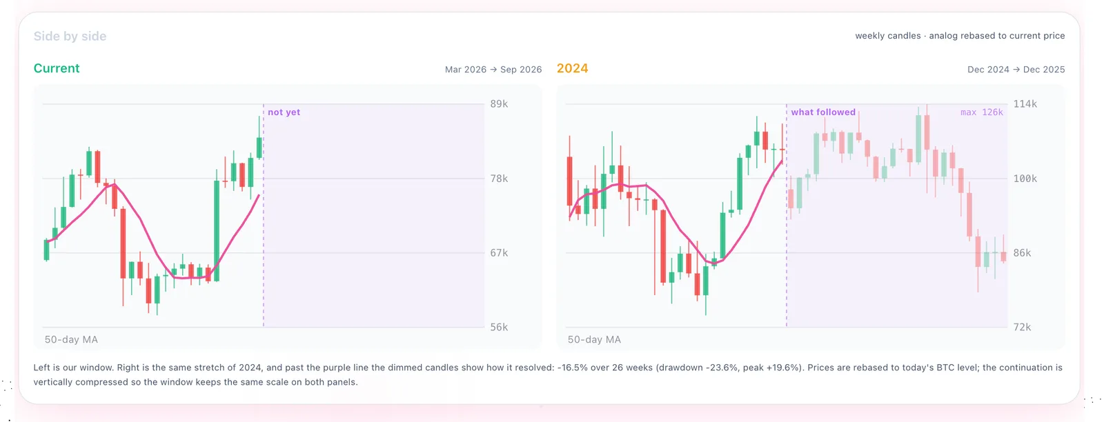 NeuroTrader Bitcoin Fractals: current BTC window MarchβSeptember 2026 side by side with a similar window December 2024 β December 2025 on weekly candles with a 50-day MA; the historical analog resolved β16.5% over 26 weeks
