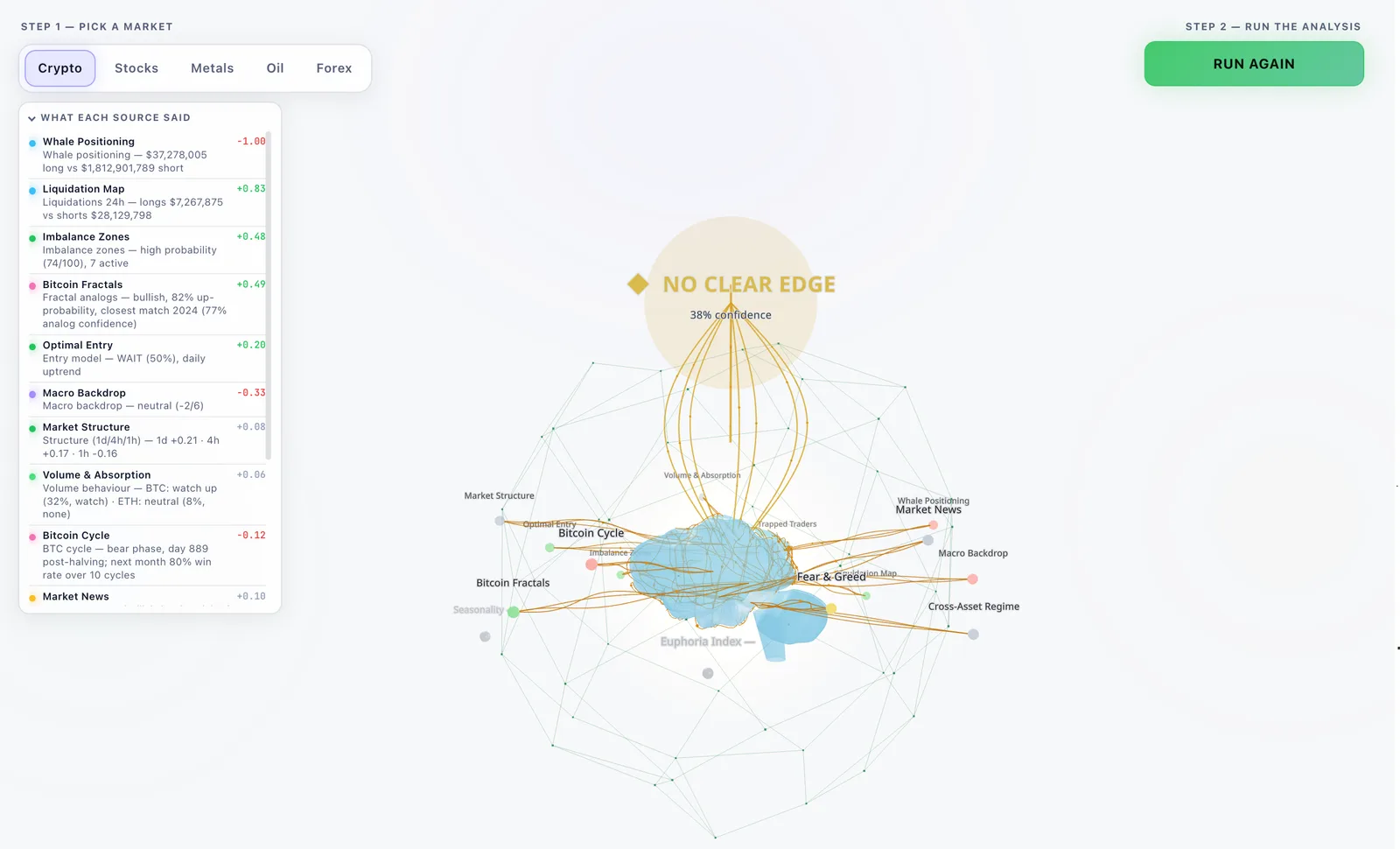 NeuroTrader Brain Forecast for crypto: verdict No clear edge at 38% confidence; whale positioning β1.00 ($37M long vs $1.81B short), liquidation map +0.83, imbalance zones +0.48, Bitcoin fractals +0.49, optimal entry +0.20 WAIT, macro backdrop β0.33