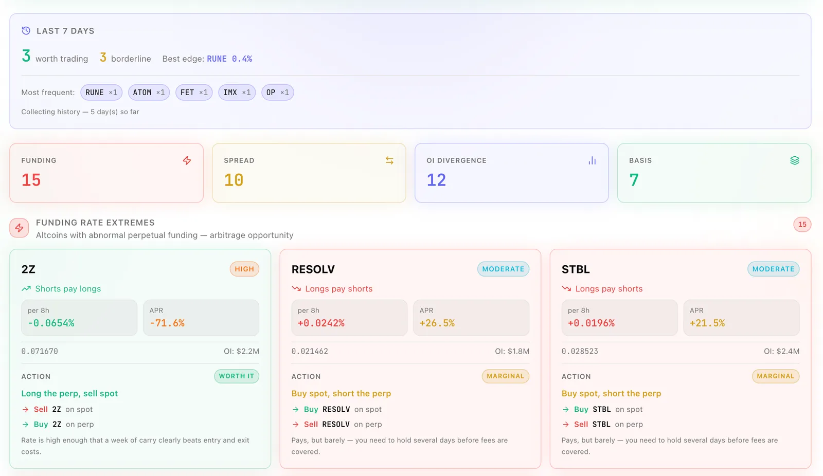 NeuroTrader Market Inefficiency Scanner: 15 funding extremes, 10 spreads, 12 OI divergences, 7 basis setups; 2Z card with funding β0.0654% per 8h (APR β71.6%) and action long the perp, sell spot rated Worth it; RESOLV and STBL rated Marginal