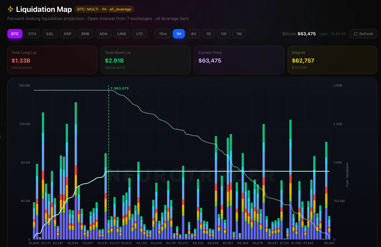 NeuroTrader liquidation map for BTC: total long liquidations $1.33B below price, short liquidations $2.91B above price, current price $63,475, magnet level $62,757