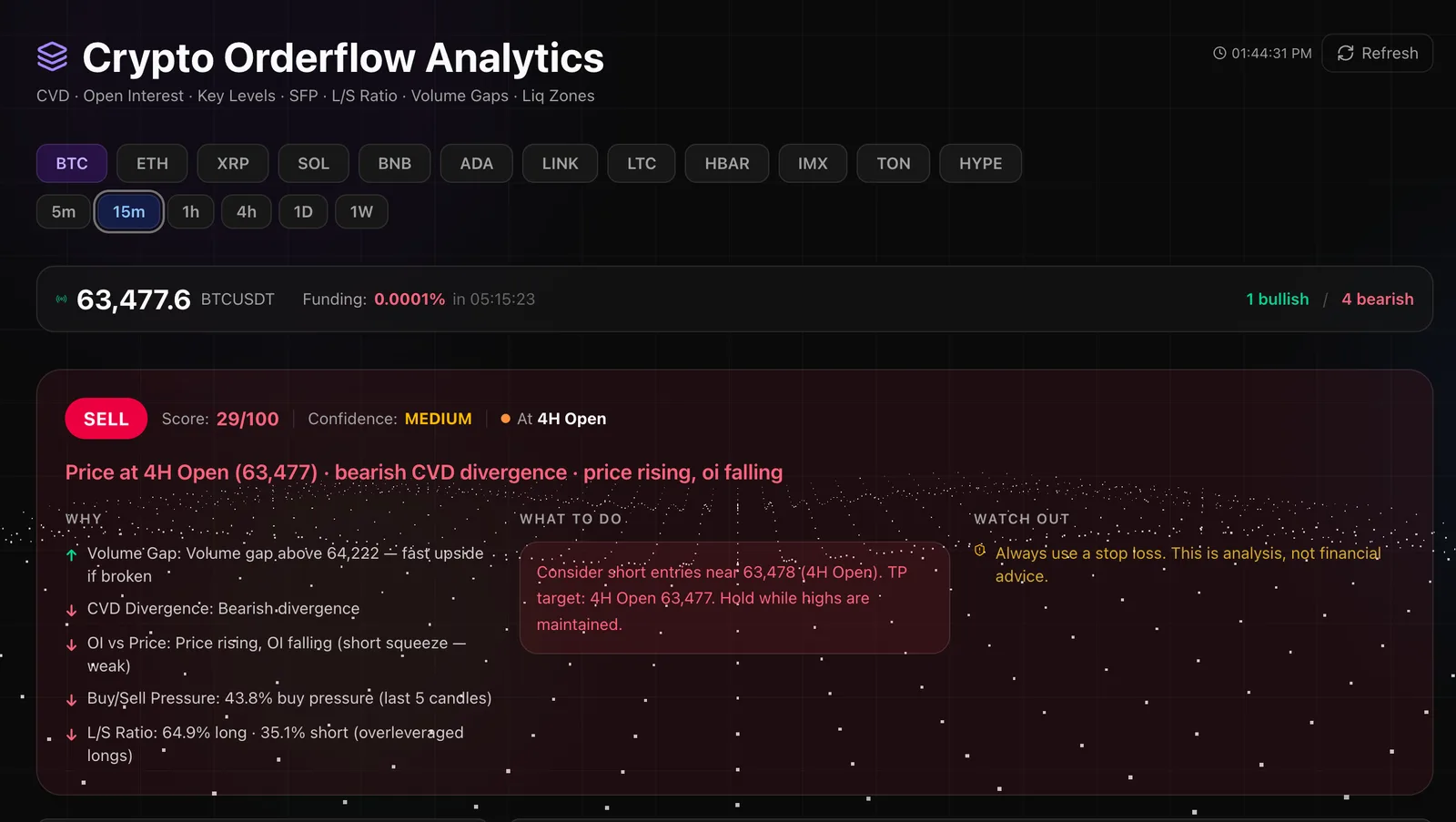 NeuroTrader Crypto Orderflow Analytics: SELL signal, score 29/100, medium confidence, factors — bearish CVD divergence, OI falling while price rises, 43.8% buy pressure, 64.9% long vs 35.1% short
