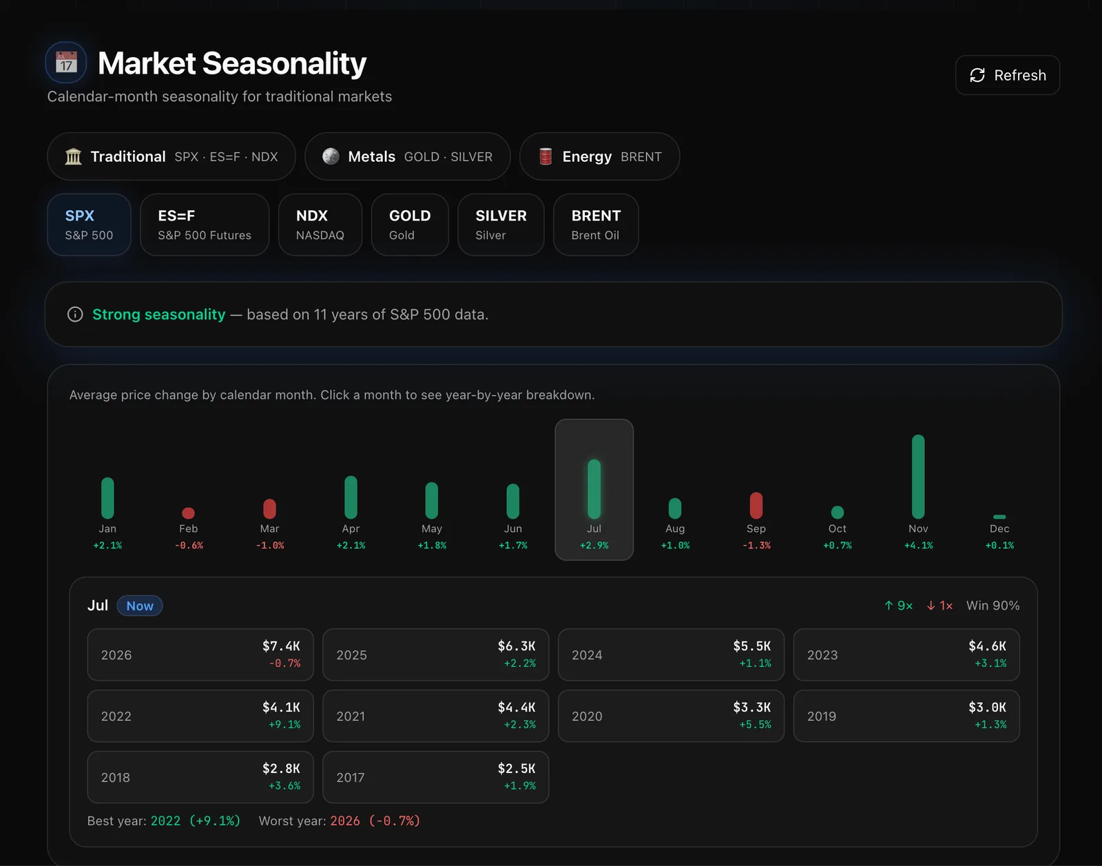 Market Seasonality β average S&P 500 return by calendar month over 11 years