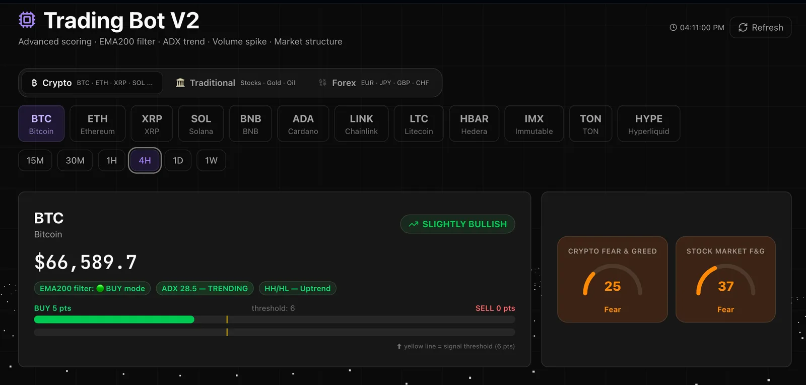 Trading Bot V2 β Slightly Bullish signal on BTC 4H, EMA200, ADX, Fear & Greed