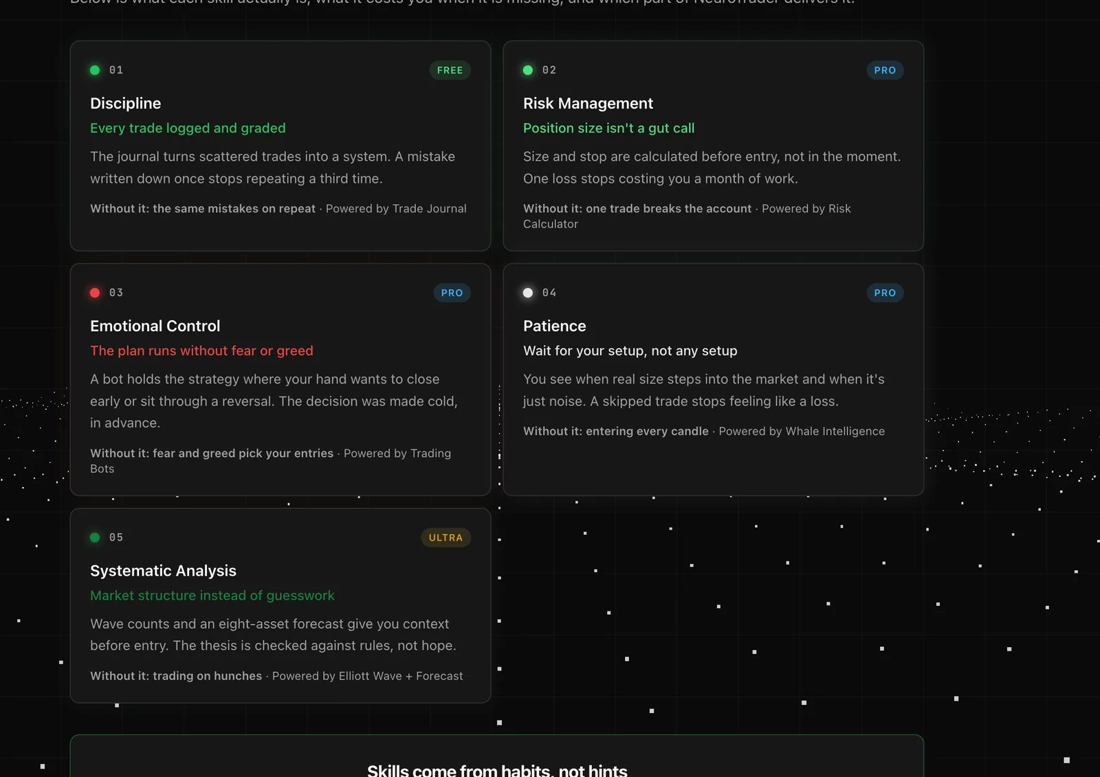 The five trader skills on NeuroTrader: discipline, risk management, emotional control, patience and systematic analysis, each mapped to the part of the platform that delivers it