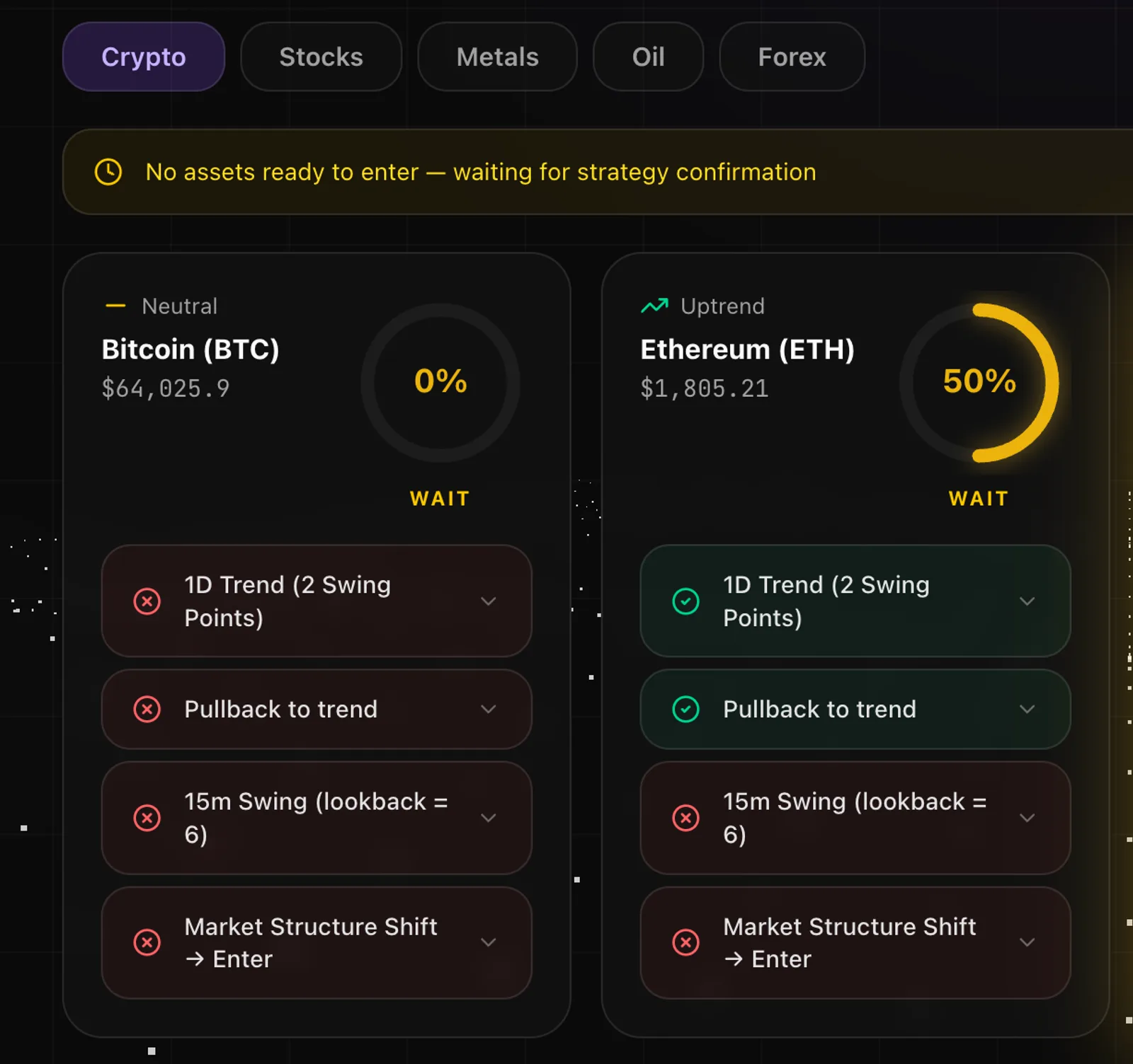 Market Structure multi-timeframe checklist for BTC and ETH