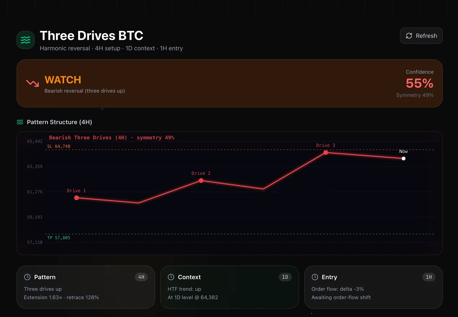 Three Drives BTC pattern β 4H structure, WATCH status