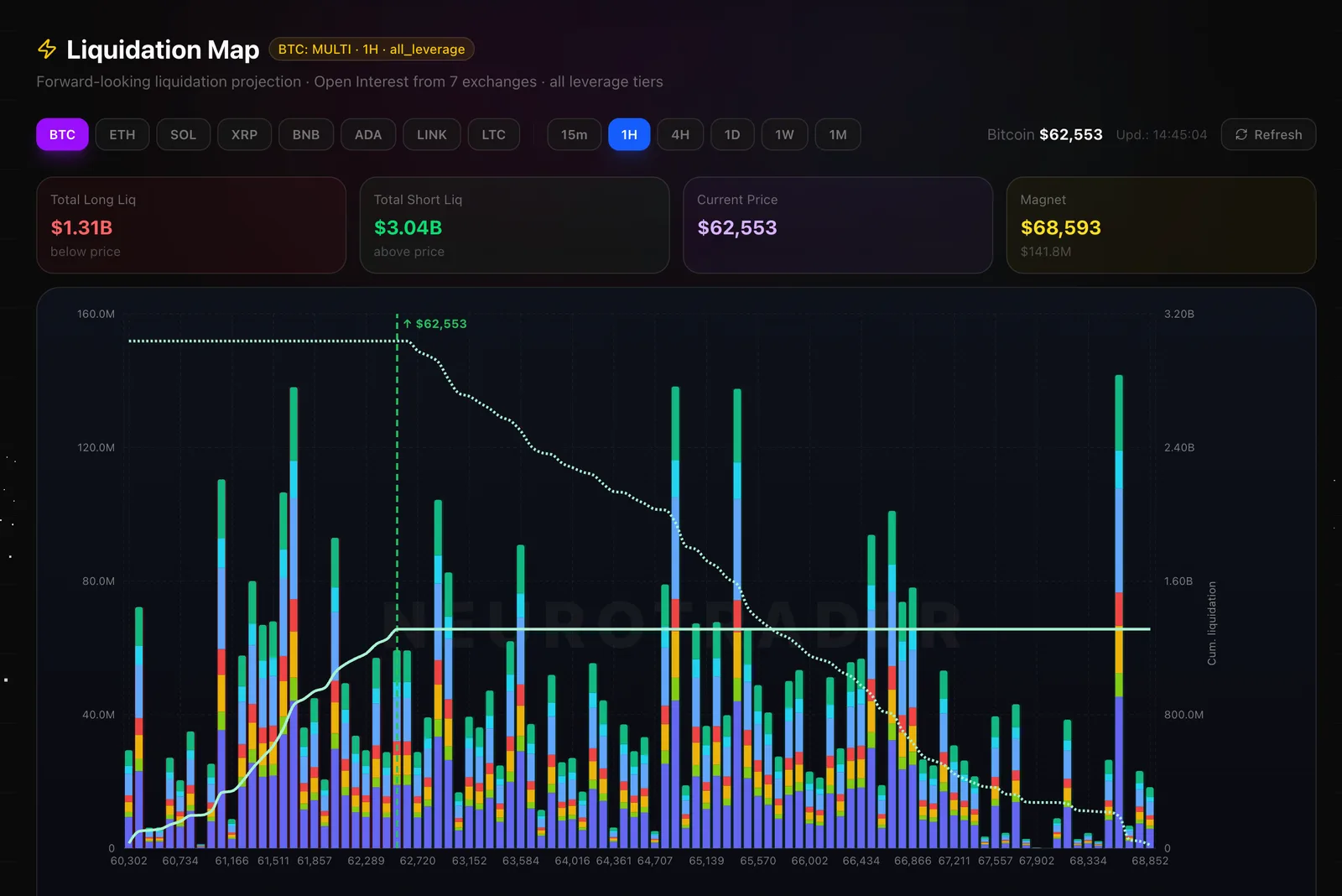 NeuroTrader liquidation map for BTC 1H: liquidation bars by price level, leverage tiers colored, a cumulative-liquidation line, price $62,553 and a $68,593 magnet