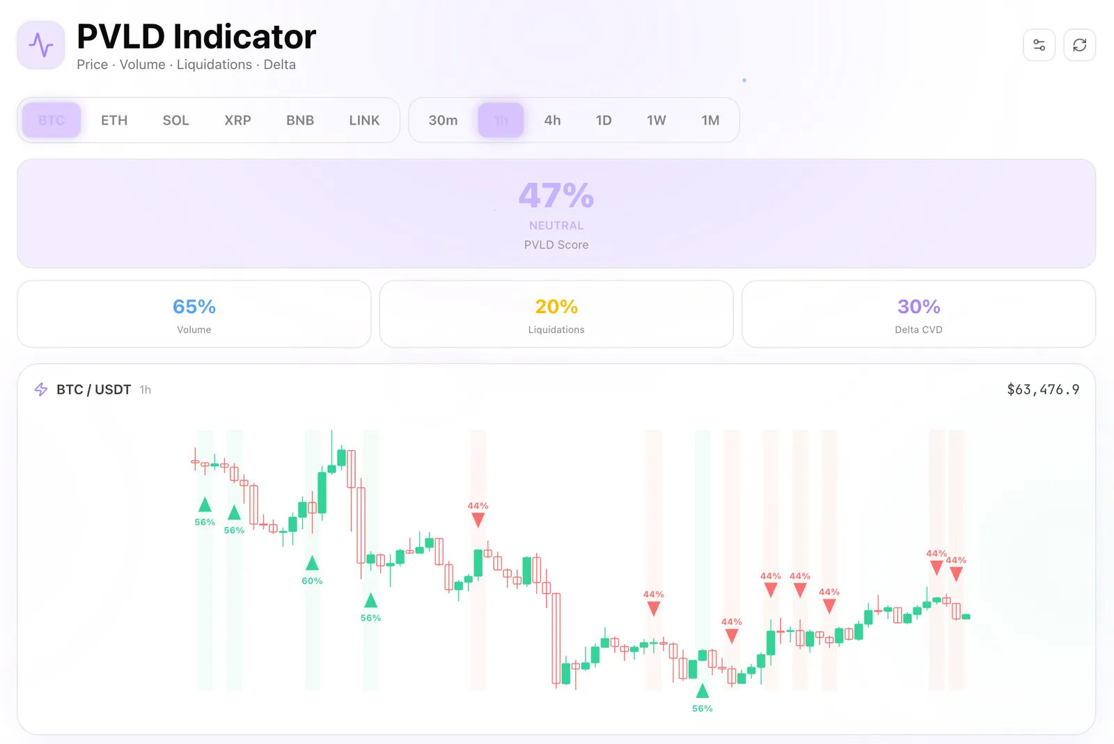 NeuroTrader PVLD indicator showing a 47% NEUTRAL PVLD Score with Volume 65%, Liquidations 20% and Delta CVD 30% on the BTC/USDT 1h chart