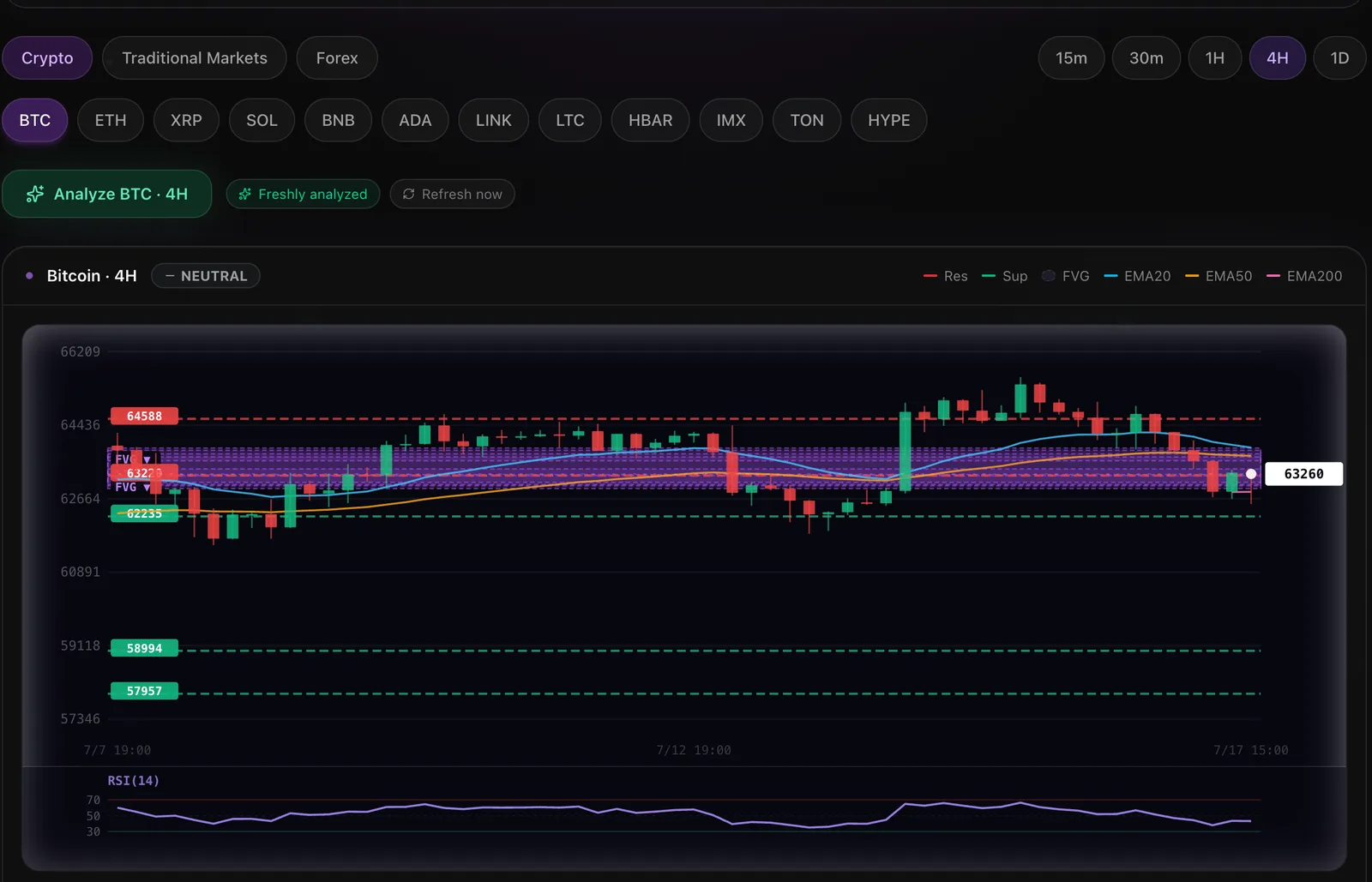 NeuroTrader Technical Analysis AI: BTC 4H chart with support/resistance zones, FVG, EMA20/50/200 and RSI(14)