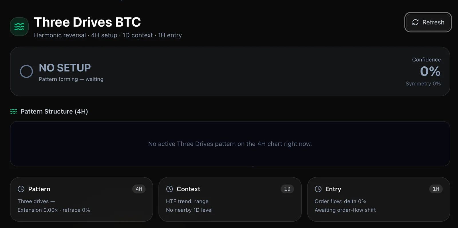 NeuroTrader Three Drives BTC indicator showing NO SETUP status, 0% confidence, 0% symmetry, and the Pattern 4H / Context 1D / Entry 1H panels