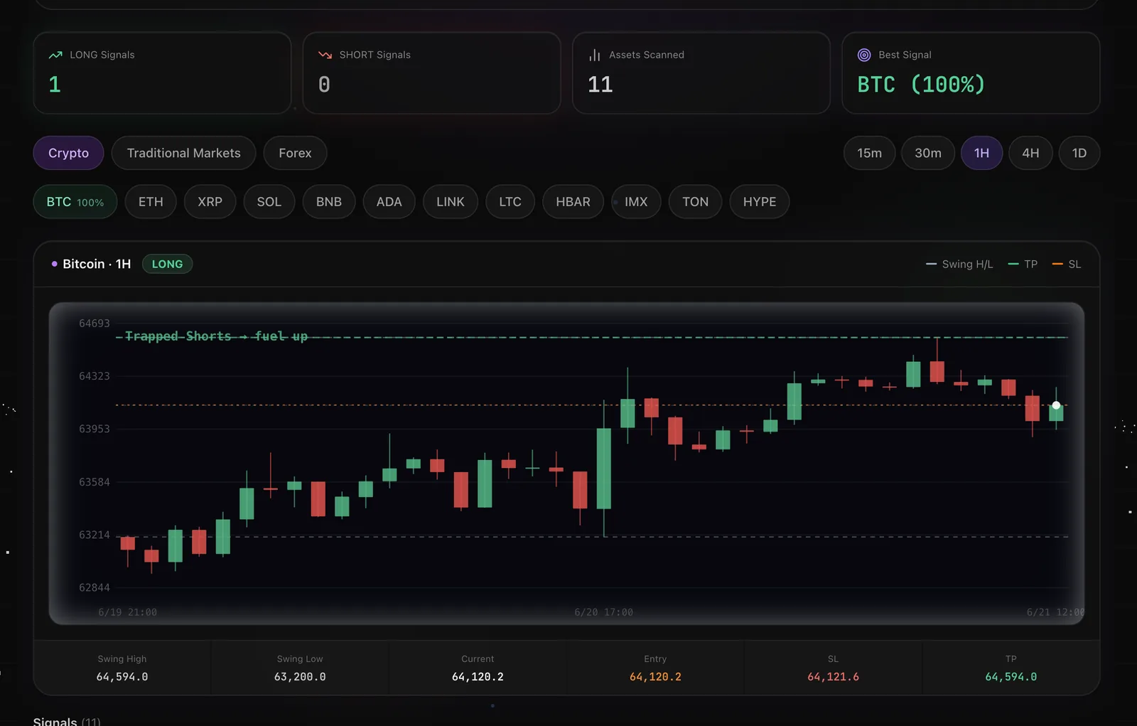 NeuroTrader Trapped Traders indicator showing a LONG signal on BTC 1H, a Trapped Shorts → fuel up line above price, Entry 64,120.2, SL 64,121.6, TP 64,594.0
