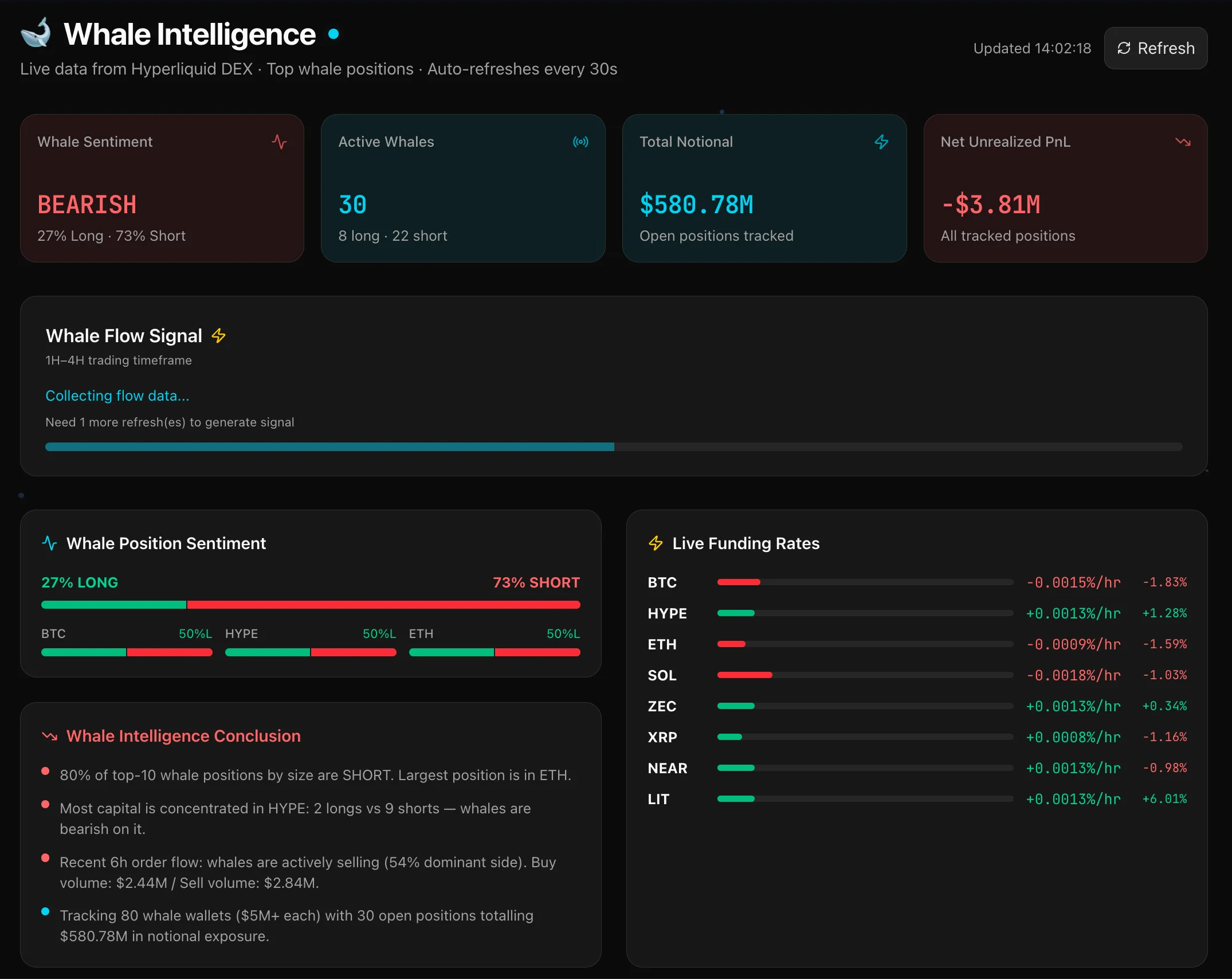 NeuroTrader Whale Intelligence dashboard showing BEARISH sentiment, 27% LONG / 73% SHORT, 30 active whales, $580.78M tracked positions, the Whale Flow Signal, live funding rates and a conclusion