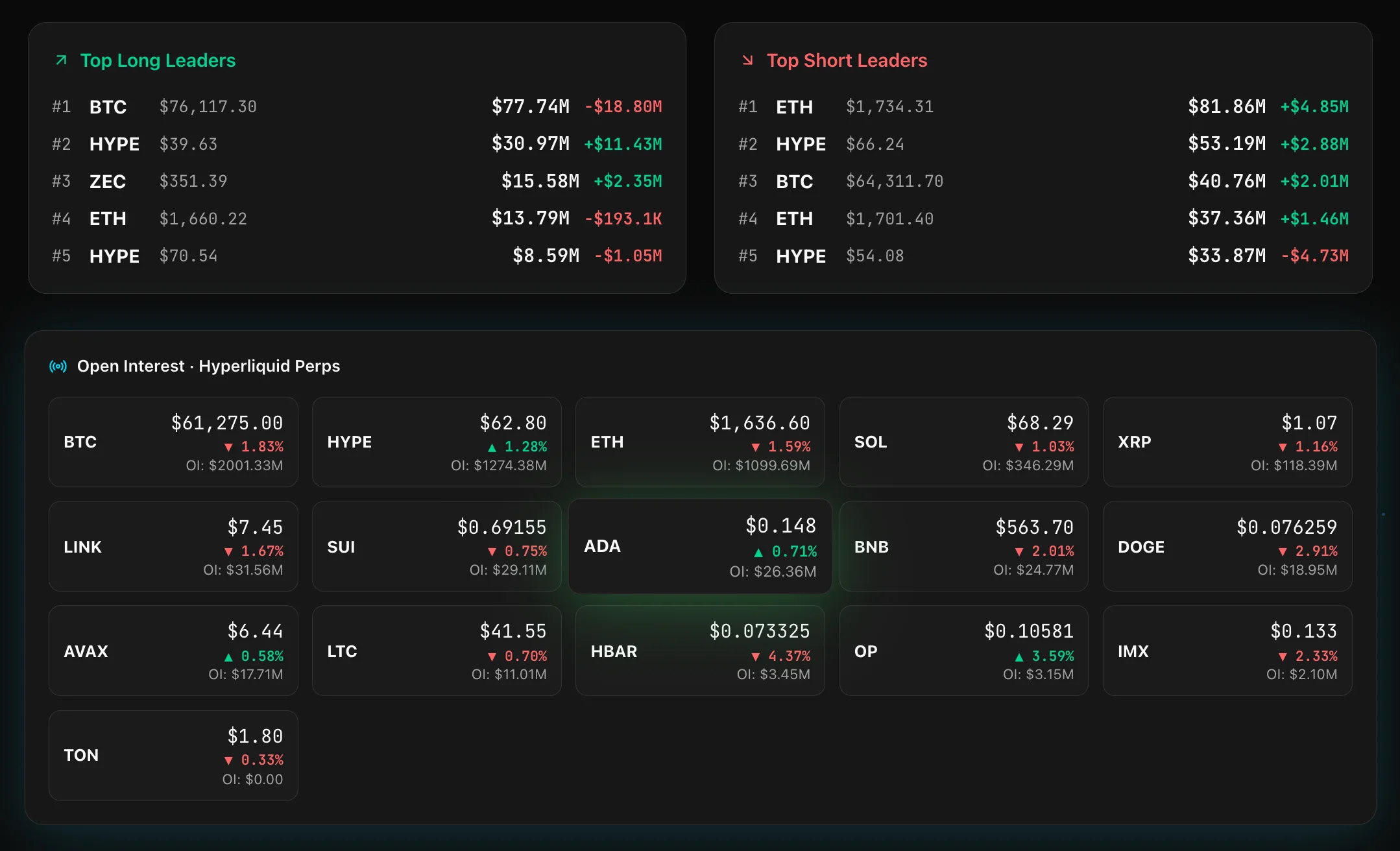 Top whale long and short leaders by position size and unrealized PnL, plus an Open Interest table for Hyperliquid perpetuals across BTC, ETH, SOL, HYPE and other assets